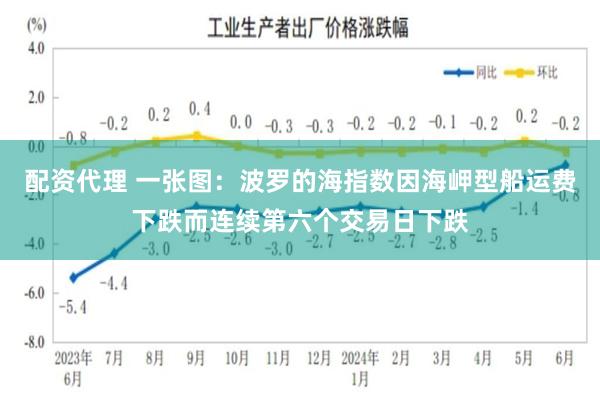 配资代理 一张图：波罗的海指数因海岬型船运费下跌而连续第六个交易日下跌